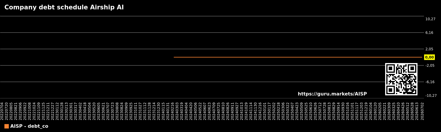 Company debt schedule Airship AI